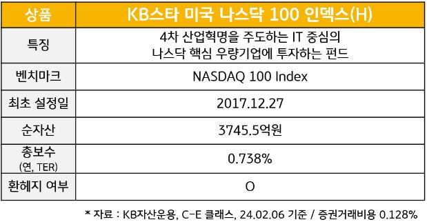 'kb스타 미국 나스닥100 인덱스(h)' 펀드의 주요 정보. 특징과 최초 설정일, 순자산 규모, 그리고 총보수.